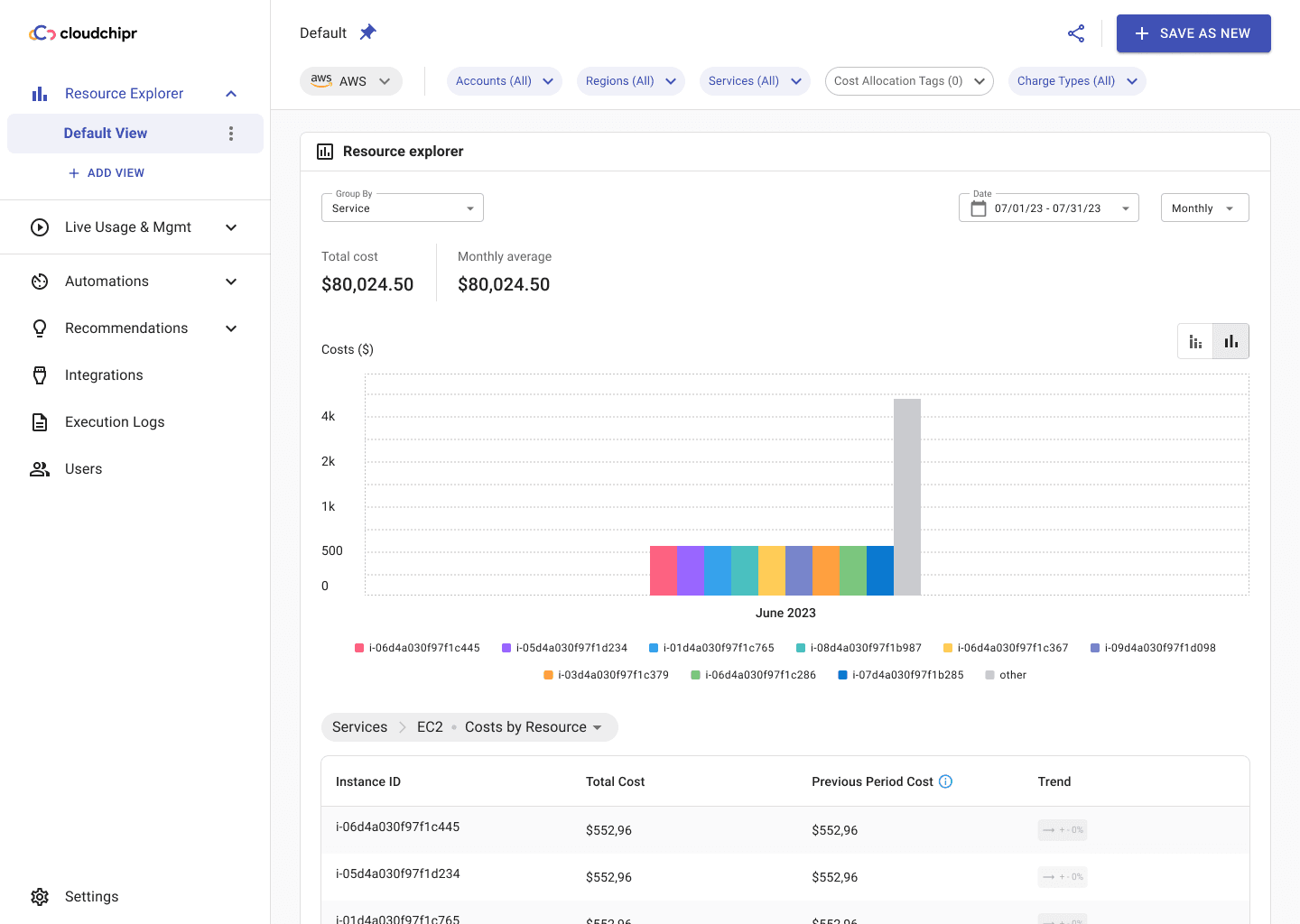 Cloudchipr in 2023: one AWS account's July costs grouped by service, a single month's bar broken down by EC2 instance, and a costs-by-resource table listing each instance's total, previous-period cost and trend.