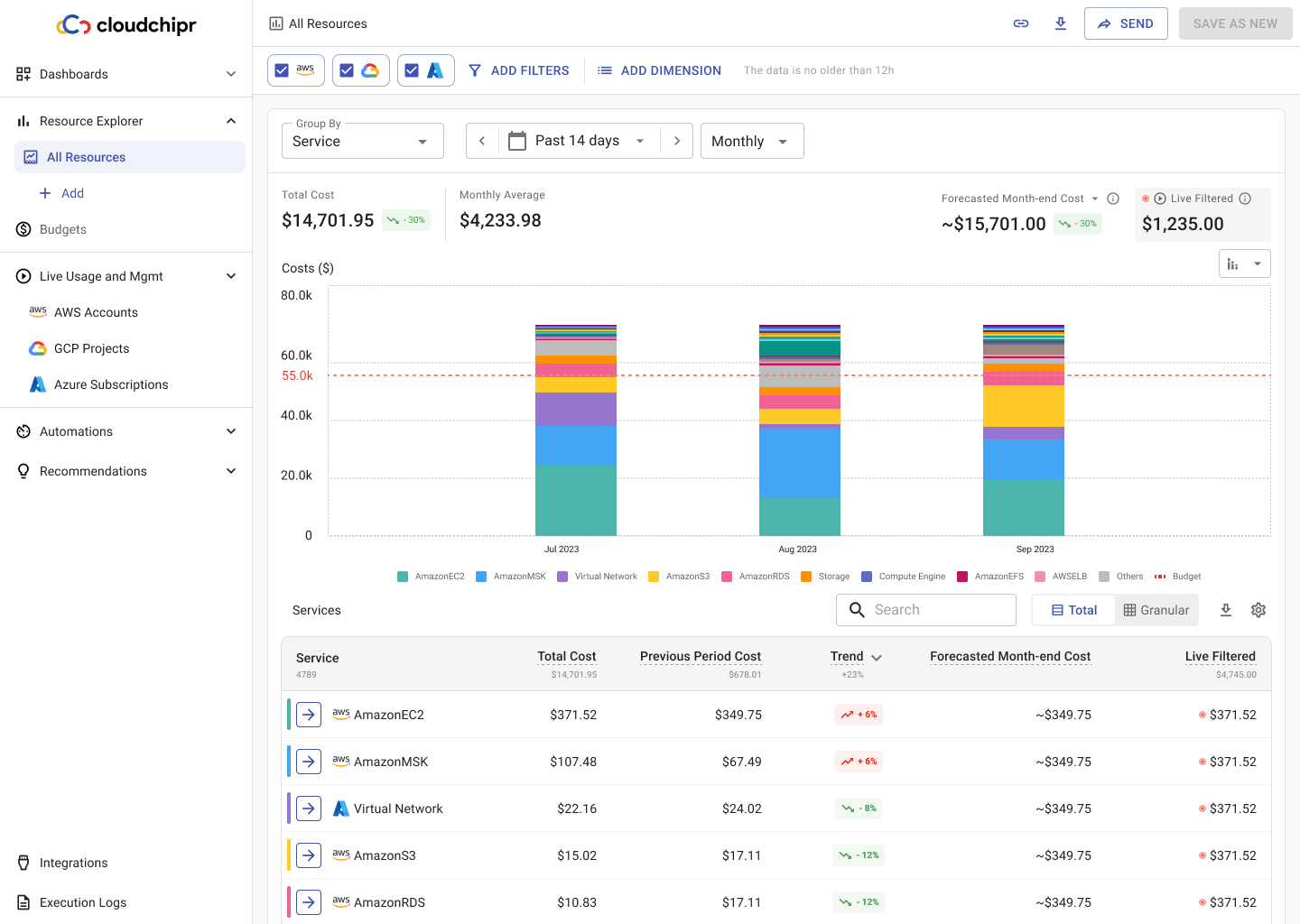 Cloudchipr in late 2023: AWS, Google Cloud and Azure selected together with Add Filters and Add Dimension, three months of stacked cost bars against a budget line, and a services table carrying previous-period, trend and month-end forecast columns.