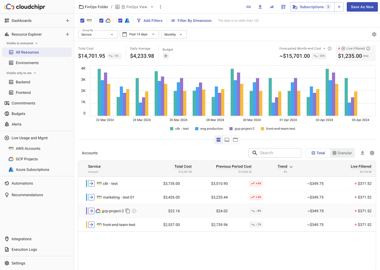 Cloudchipr in 2024: a saved FinOps view open inside a shared folder, the sidebar split into views visible to everyone and views visible only to me, five subscriptions on the report, and two weeks of daily costs broken down by account.