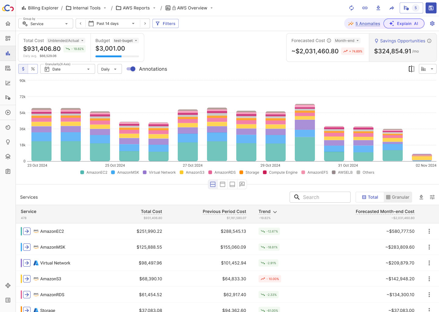 Cloudchipr as it stands now: a report nested three folders deep showing five detected anomalies, an Explain with AI button and an annotations toggle above the daily cost chart, with budget, forecast and savings-opportunity figures in the header.
