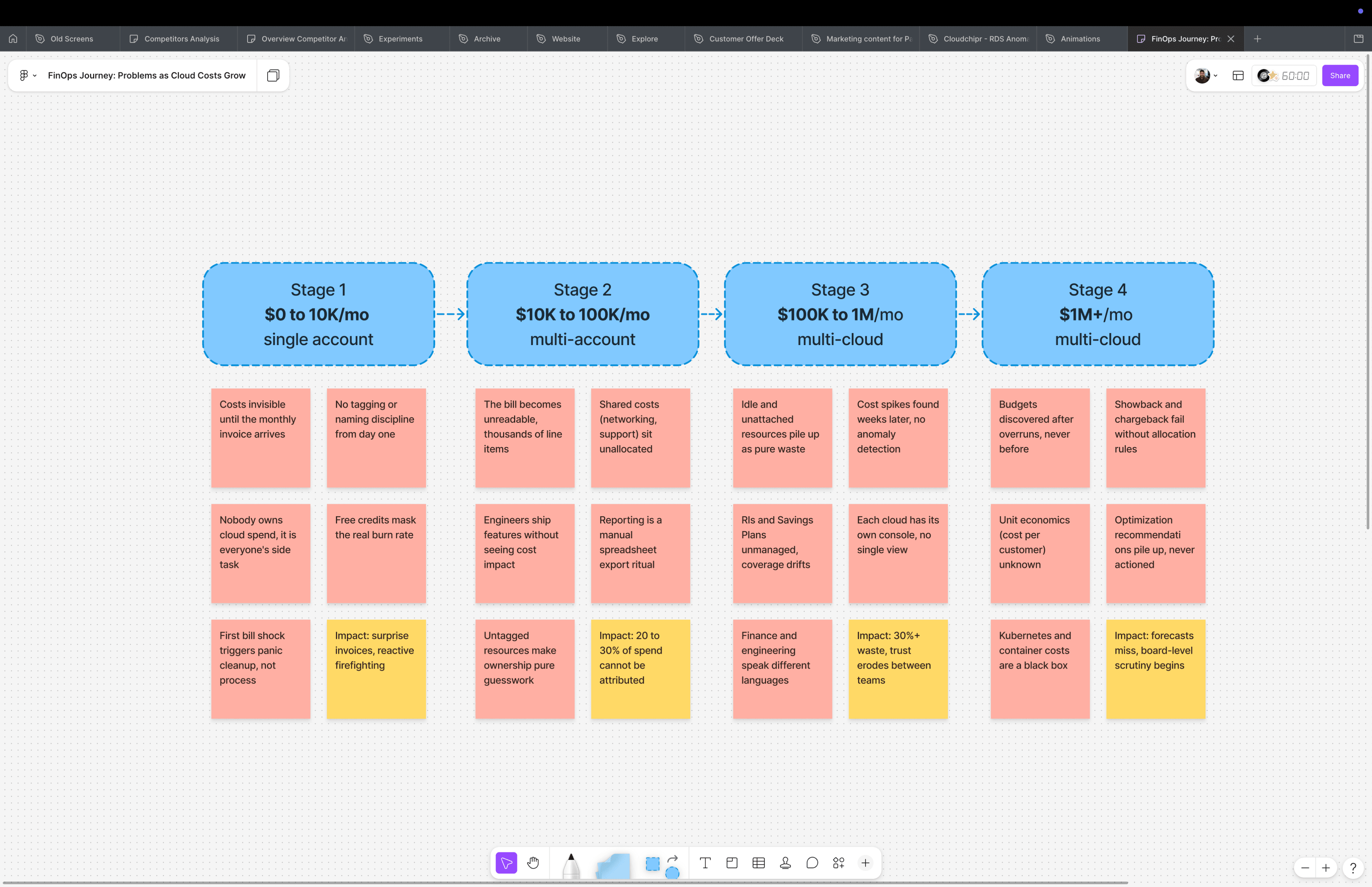 A FinOps journey board: four cost-scale stages from $0-10K single-account up to $1M+ multi-cloud, each listing its own pain points (invisible costs, unowned spend, unreadable bills, idle waste, black-box container costs) and an impact line ranging from surprise invoices to board-level scrutiny.