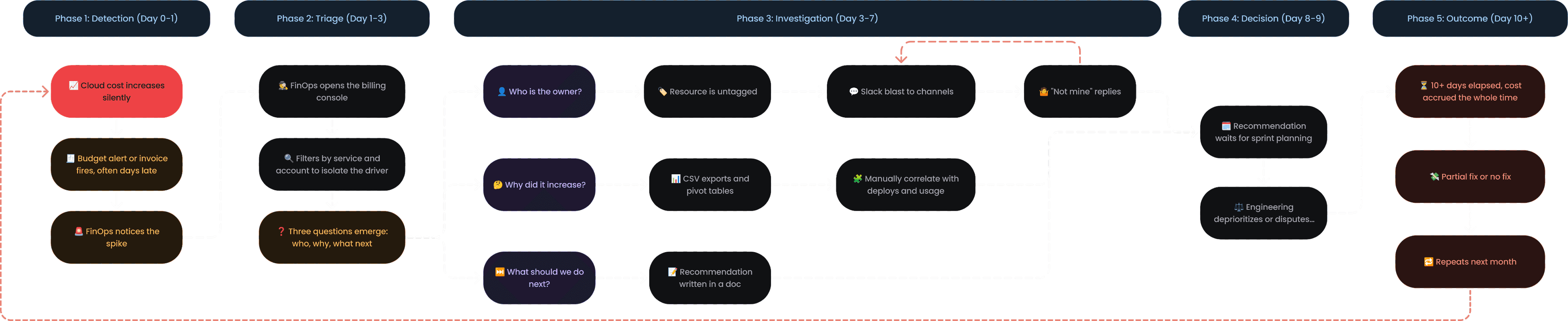 Five phases of investigating one cost spike by hand: Detection (day 0-1), Triage (day 1-3), Investigation (day 3-7, branching into who is the owner, why did it increase, and what should we do next), Decision (day 8-9), and Outcome (day 10+, ending in the cost repeating next month).