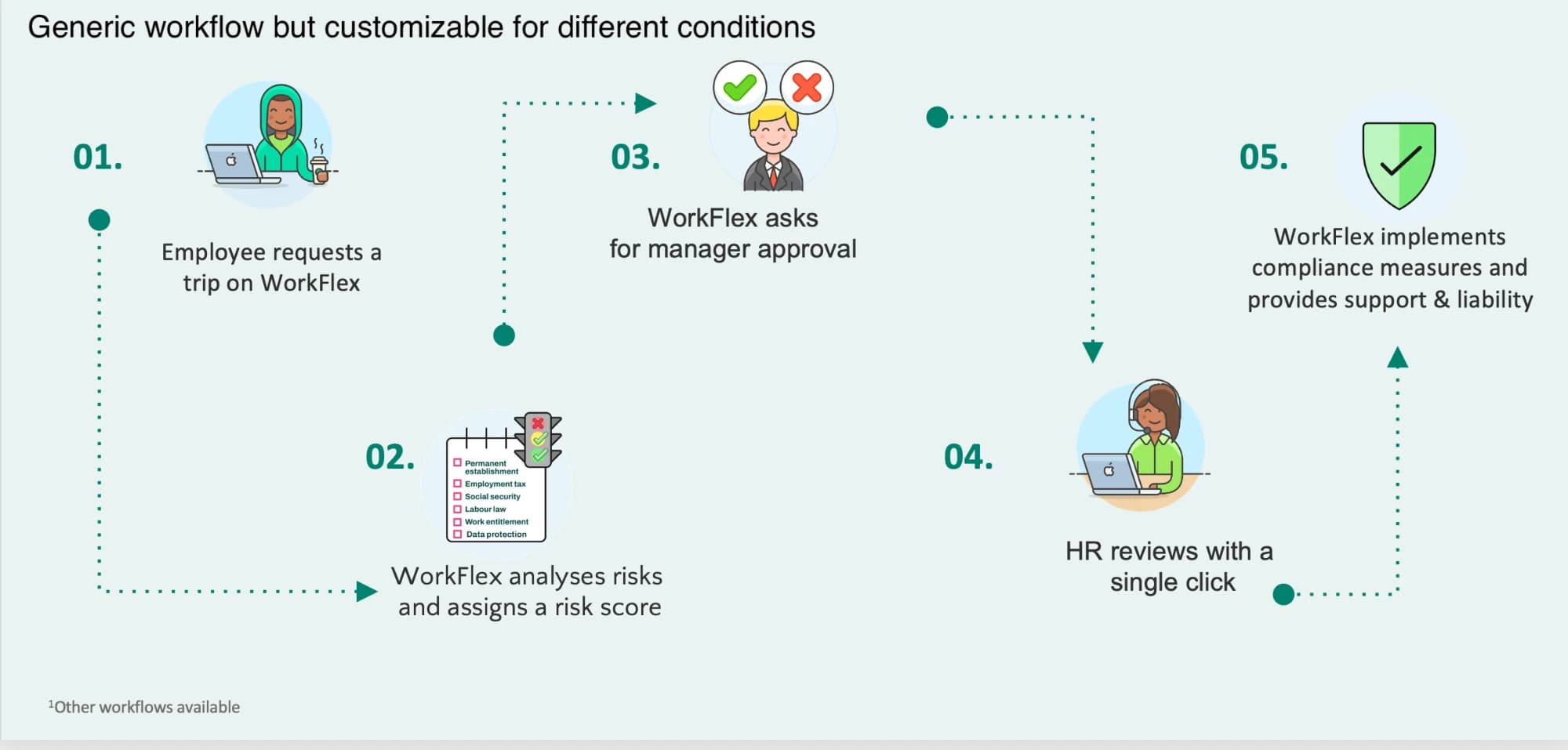 WorkFlex five-step workflow: request, risk score, manager approval, HR review, implementation